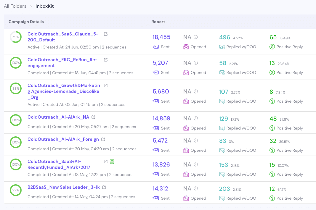 Cymate's InboxKit campaign portfolio: seven active and completed campaigns across different clients and ICPs