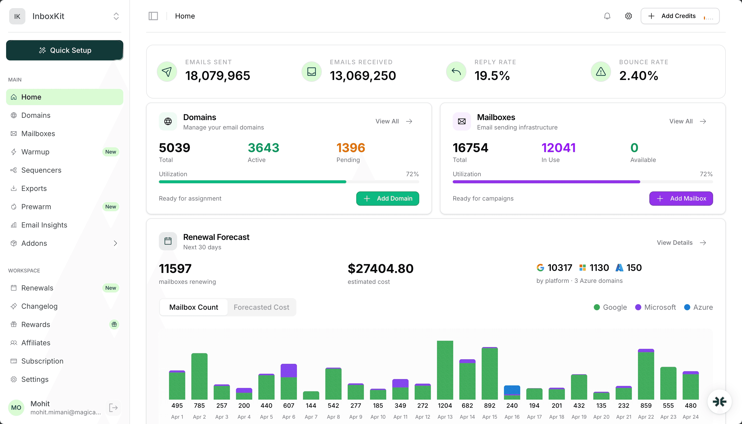InboxKit dashboard overview showing enterprise-scale email infrastructure management